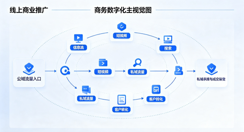 阜平县线上商业推广怎么做？全域流量闭环搭建与低成本转化实战指南